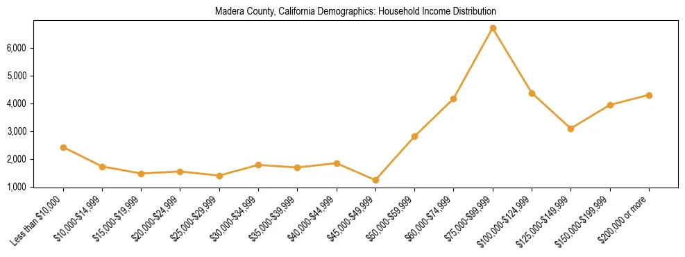 Horizontal bar chart showing household income distribution in Madera County, California.