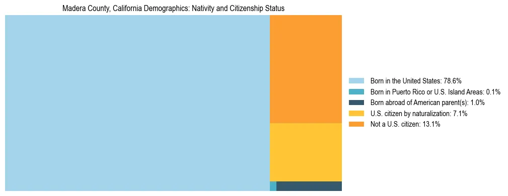 Treemap showing the population distribution by nativity and citizenship status in Madera County, California based on U.S. Census data.