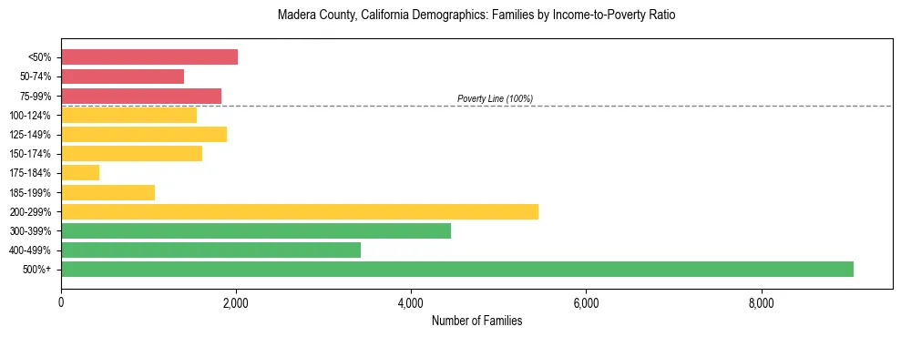 Horizontal bar chart showing family distribution by income-to-poverty ratio in Madera County, California, based on 2023 ACS data.