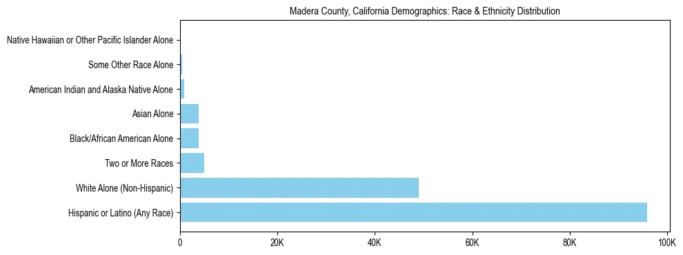 Race and Ethnicity Distribution Chart for Madera County, California