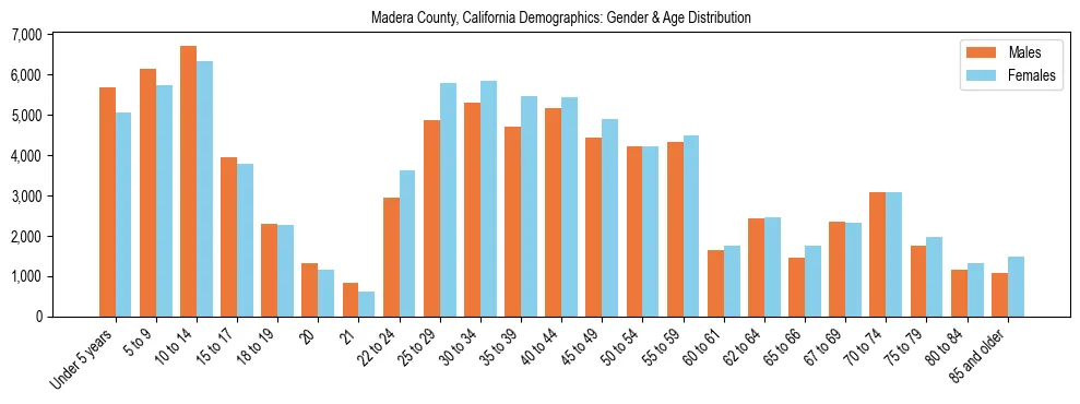 Bar chart showing the population distribution of Madera County, California by age group and gender, based on 2023 ACS data.