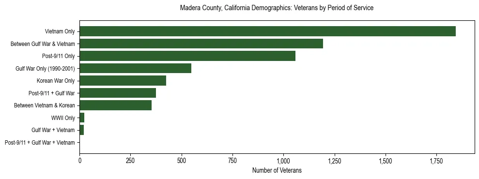 Horizontal bar chart showing veteran distribution by period of military service in Madera County, California, based on 2023 ACS data.