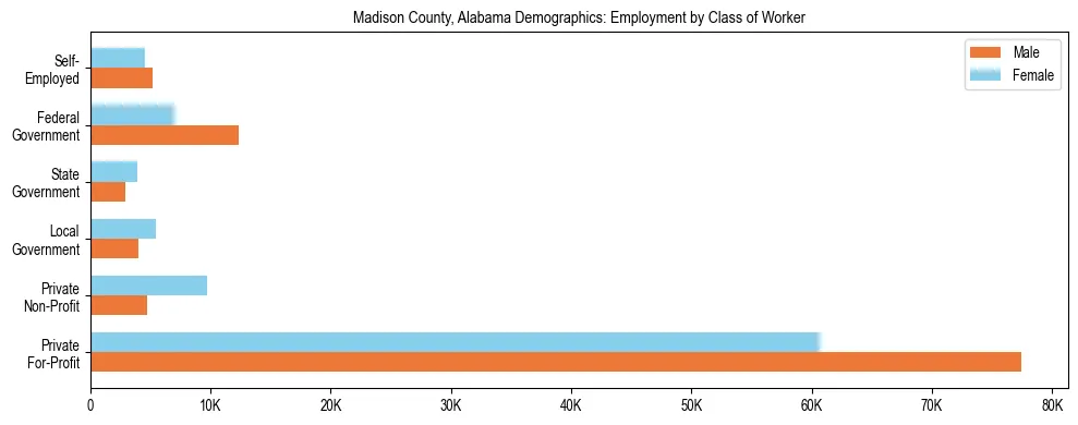 Horizontal bar chart showing employment distribution by class of worker and gender in Madison County, Alabama, based on 2023 ACS data.