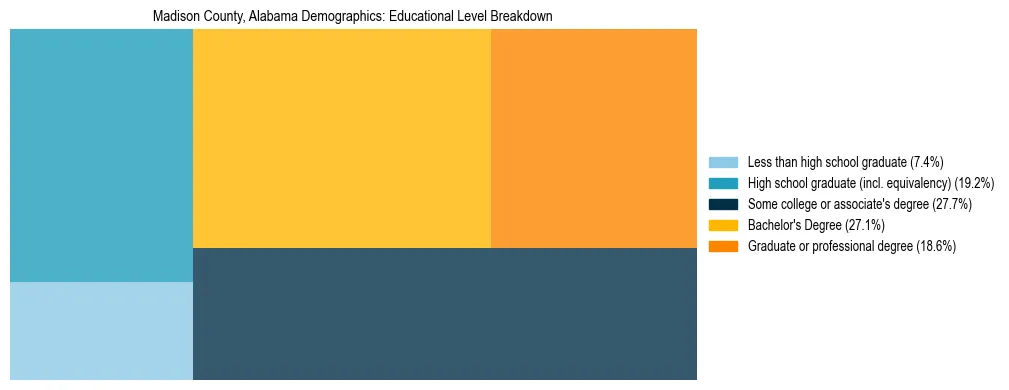 Treemap chart illustrating the educational attainment breakdown for population 25 years and over in Madison County, Alabama.
