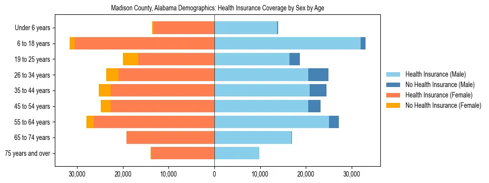 Pyramid chart showing health insurance coverage by age and sex in Madison County, Alabama.
