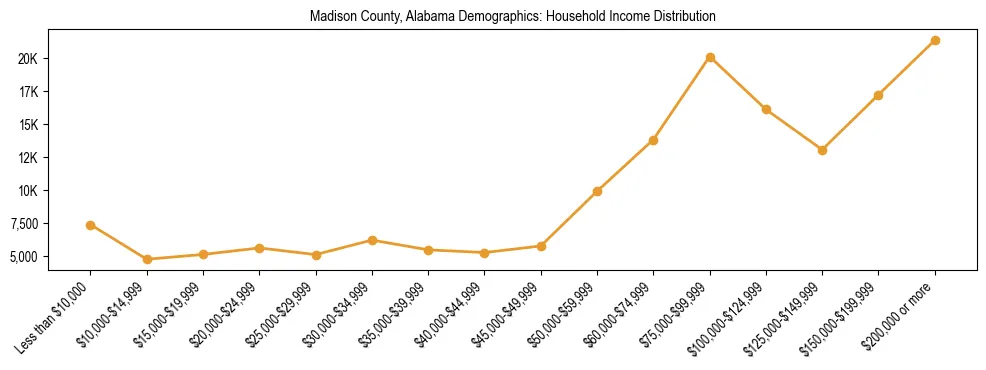 Horizontal bar chart showing household income distribution in Madison County, Alabama.