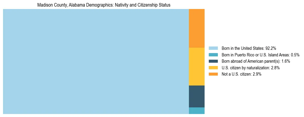 Treemap showing the population distribution by nativity and citizenship status in Madison County, Alabama based on U.S. Census data.