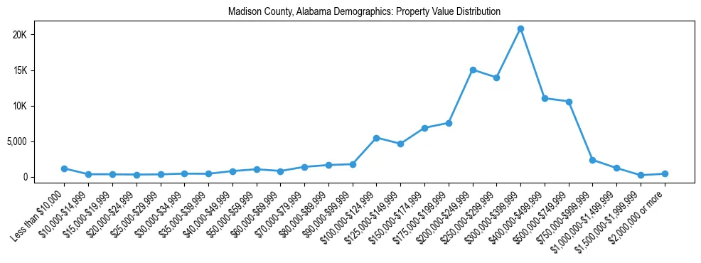 Line chart showing the distribution of property values for owner-occupied housing units in Madison County, Alabama.