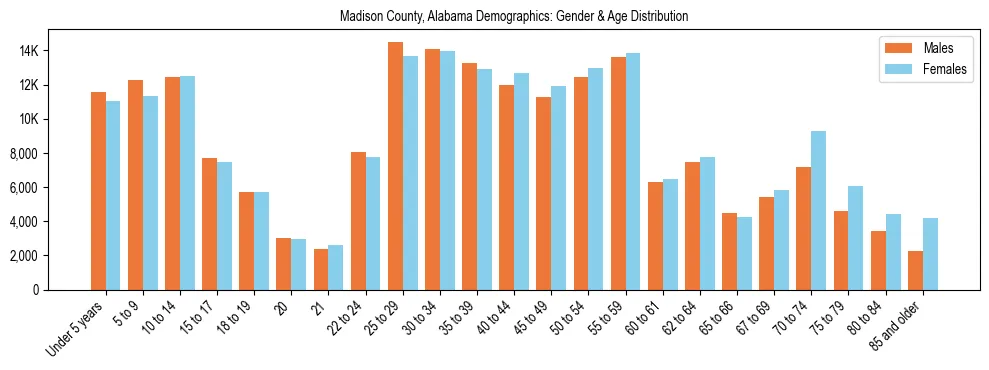 Bar chart showing the population distribution of Madison County, Alabama by age group and gender, based on 2023 ACS data.