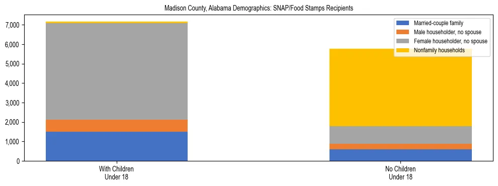 Stacked bar chart showing SNAP/Food Stamps recipient household composition by presence of children under 18 in Madison County, Alabama, based on 2023 ACS data.