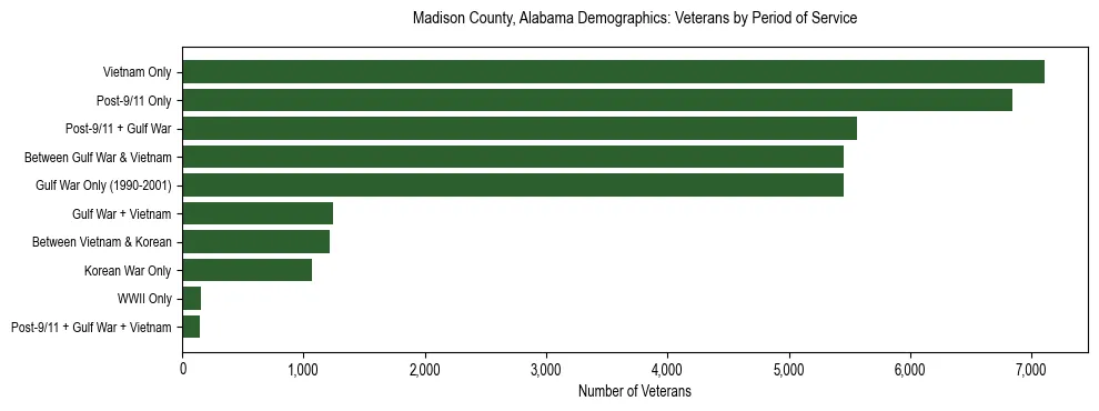 Horizontal bar chart showing veteran distribution by period of military service in Madison County, Alabama, based on 2023 ACS data.