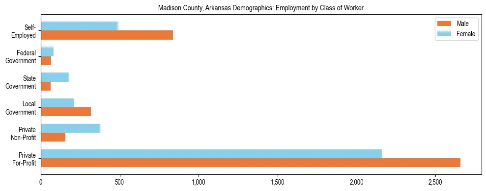 Horizontal bar chart showing employment distribution by class of worker and gender in Madison County, Arkansas, based on 2023 ACS data.