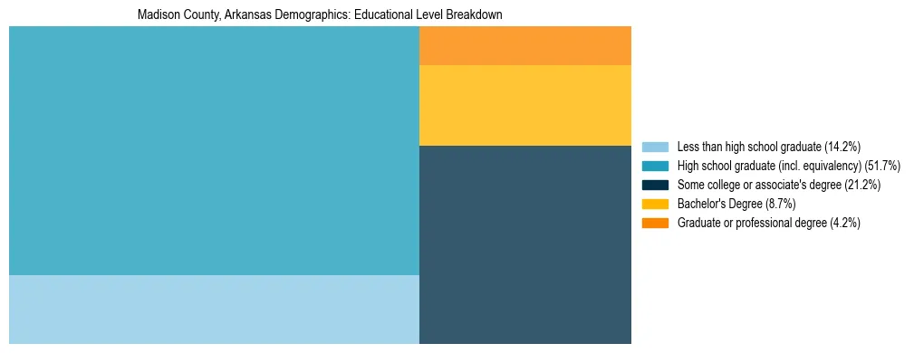 Treemap chart illustrating the educational attainment breakdown for population 25 years and over in Madison County, Arkansas.