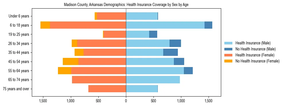 Pyramid chart showing health insurance coverage by age and sex in Madison County, Arkansas.