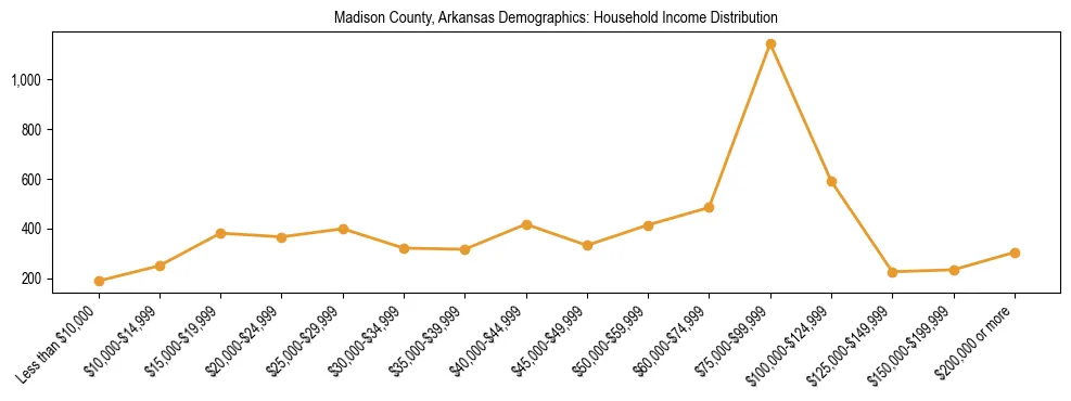 Horizontal bar chart showing household income distribution in Madison County, Arkansas.