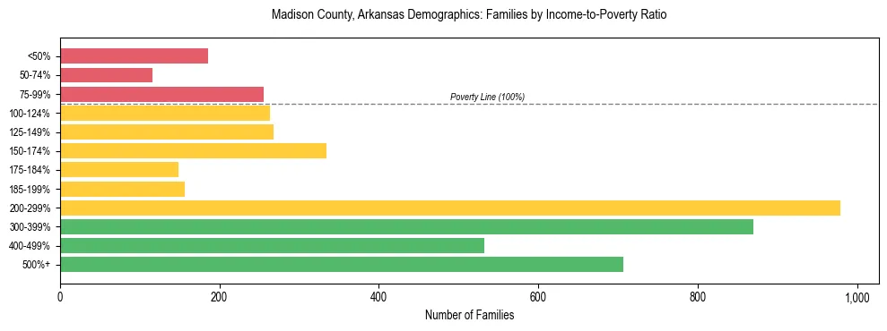 Horizontal bar chart showing family distribution by income-to-poverty ratio in Madison County, Arkansas, based on 2023 ACS data.