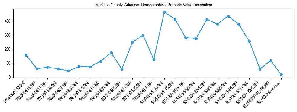 Line chart showing the distribution of property values for owner-occupied housing units in Madison County, Arkansas.