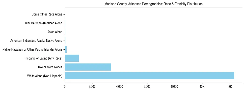 Race and Ethnicity Distribution Chart for Madison County, Arkansas