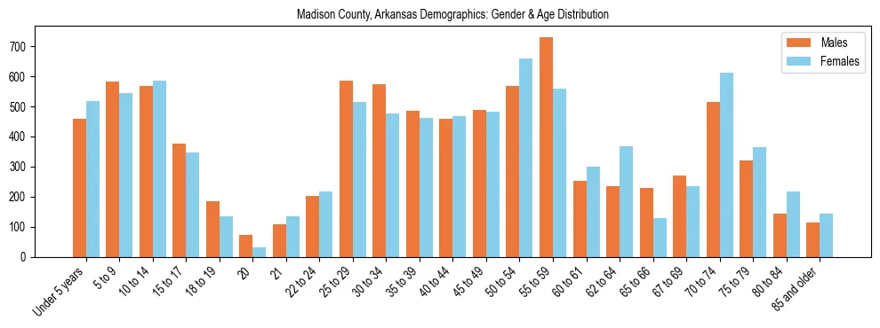 Bar chart showing the population distribution of Madison County, Arkansas by age group and gender, based on 2023 ACS data.