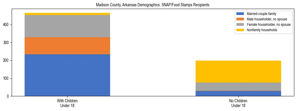 Stacked bar chart showing SNAP/Food Stamps recipient household composition by presence of children under 18 in Madison County, Arkansas, based on 2023 ACS data.