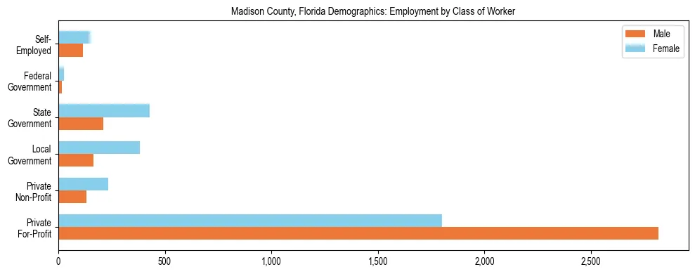 Horizontal bar chart showing employment distribution by class of worker and gender in Madison County, Florida, based on 2023 ACS data.
