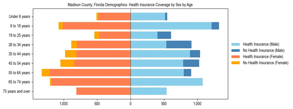 Pyramid chart showing health insurance coverage by age and sex in Madison County, Florida.