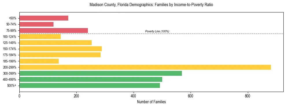 Horizontal bar chart showing family distribution by income-to-poverty ratio in Madison County, Florida, based on 2023 ACS data.