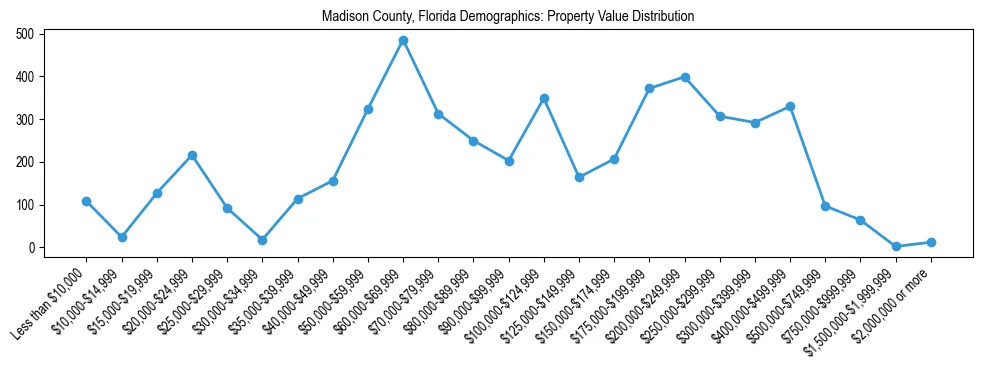Line chart showing the distribution of property values for owner-occupied housing units in Madison County, Florida.