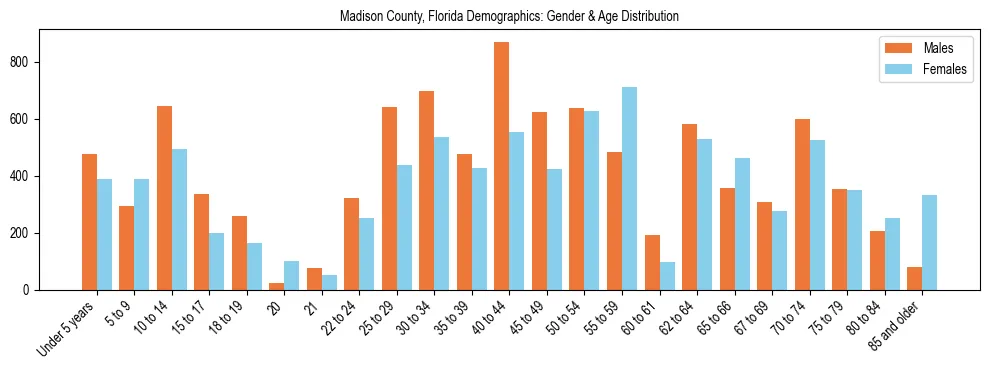 Bar chart showing the population distribution of Madison County, Florida by age group and gender, based on 2023 ACS data.