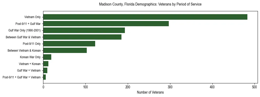 Horizontal bar chart showing veteran distribution by period of military service in Madison County, Florida, based on 2023 ACS data.