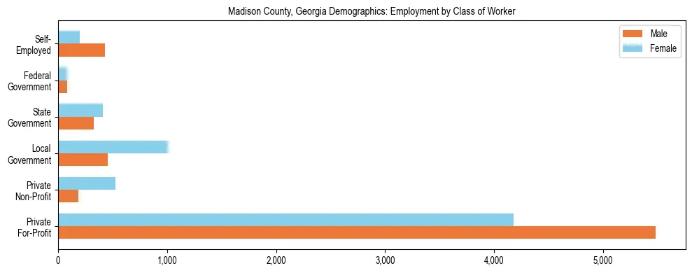 Horizontal bar chart showing employment distribution by class of worker and gender in Madison County, Georgia, based on 2023 ACS data.