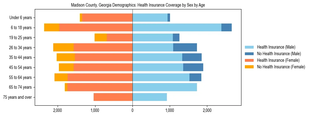 Pyramid chart showing health insurance coverage by age and sex in Madison County, Georgia.