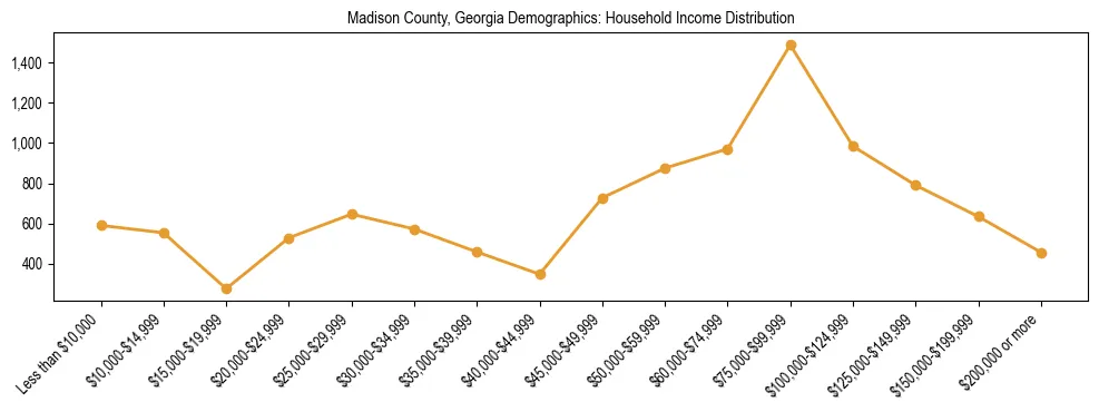 Horizontal bar chart showing household income distribution in Madison County, Georgia.