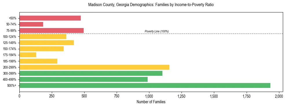 Horizontal bar chart showing family distribution by income-to-poverty ratio in Madison County, Georgia, based on 2023 ACS data.