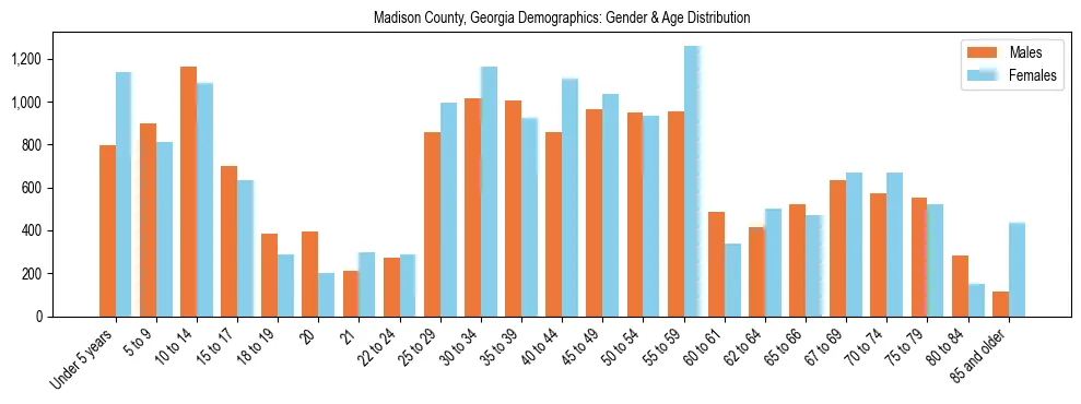 Bar chart showing the population distribution of Madison County, Georgia by age group and gender, based on 2023 ACS data.