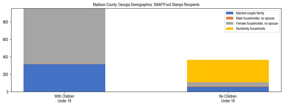 Stacked bar chart showing SNAP/Food Stamps recipient household composition by presence of children under 18 in Madison County, Georgia, based on 2023 ACS data.