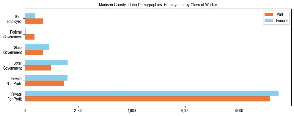 Horizontal bar chart showing employment distribution by class of worker and gender in Madison County, Idaho, based on 2023 ACS data.