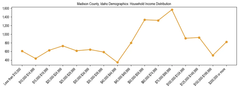 Horizontal bar chart showing household income distribution in Madison County, Idaho.