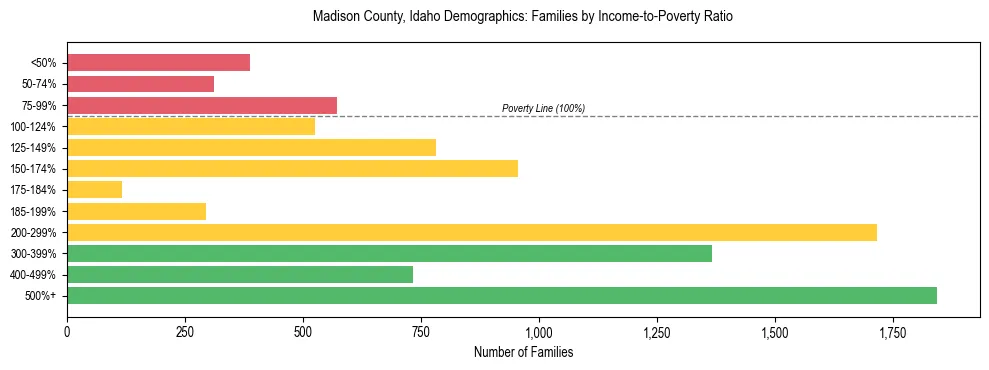 Horizontal bar chart showing family distribution by income-to-poverty ratio in Madison County, Idaho, based on 2023 ACS data.