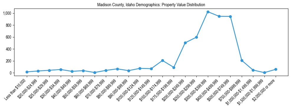 Line chart showing the distribution of property values for owner-occupied housing units in Madison County, Idaho.