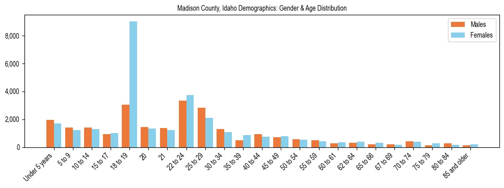 Bar chart showing the population distribution of Madison County, Idaho by age group and gender, based on 2023 ACS data.