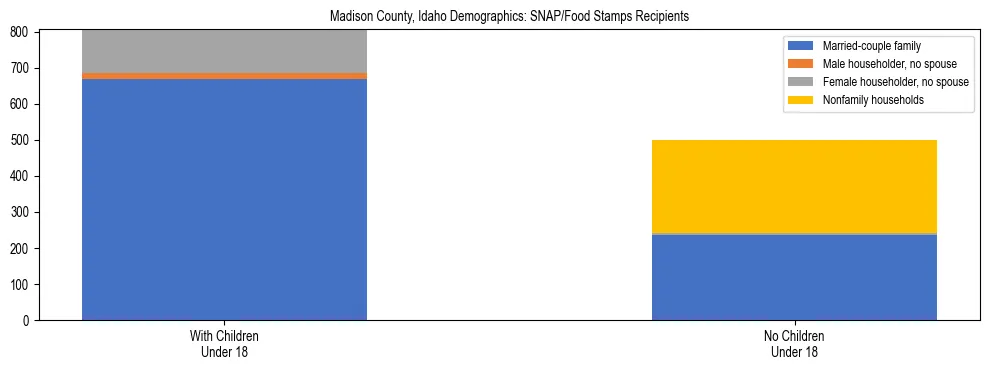 Stacked bar chart showing SNAP/Food Stamps recipient household composition by presence of children under 18 in Madison County, Idaho, based on 2023 ACS data.