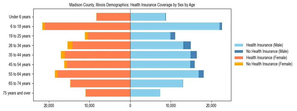 Pyramid chart showing health insurance coverage by age and sex in Madison County, Illinois.