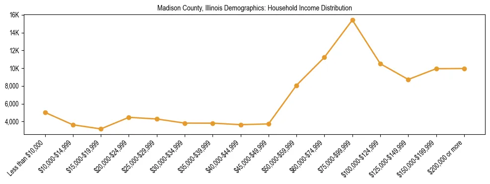 Horizontal bar chart showing household income distribution in Madison County, Illinois.