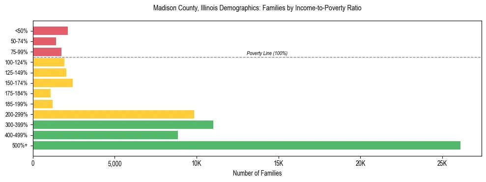 Horizontal bar chart showing family distribution by income-to-poverty ratio in Madison County, Illinois, based on 2023 ACS data.