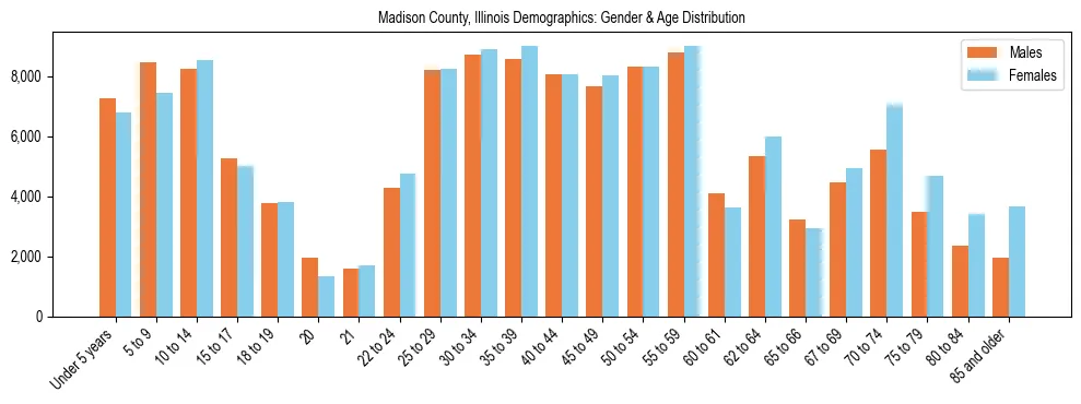 Bar chart showing the population distribution of Madison County, Illinois by age group and gender, based on 2023 ACS data.