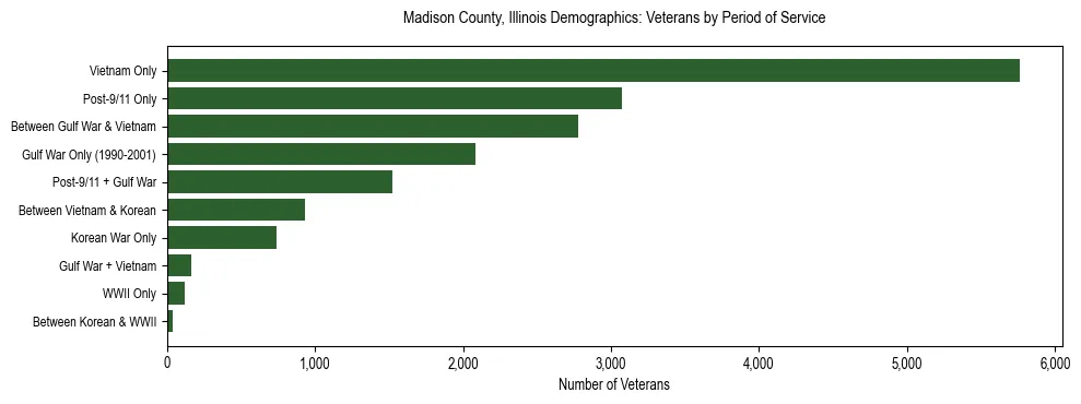 Horizontal bar chart showing veteran distribution by period of military service in Madison County, Illinois, based on 2023 ACS data.