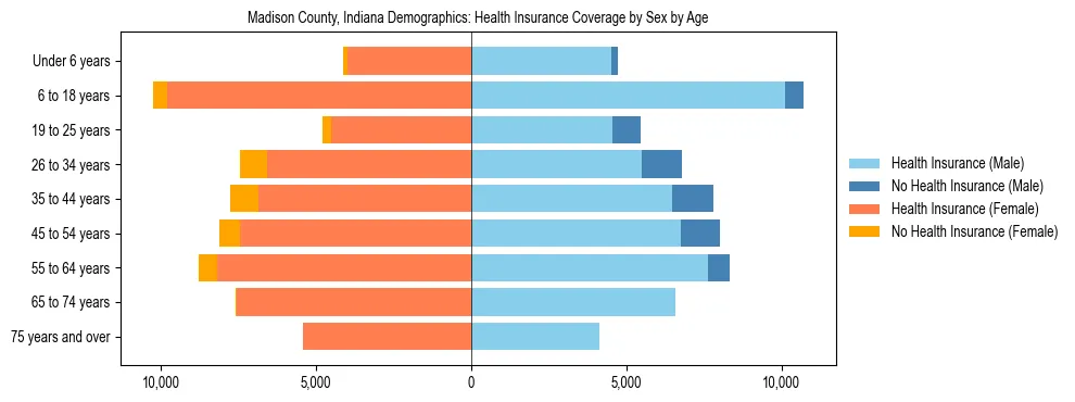 Pyramid chart showing health insurance coverage by age and sex in Madison County, Indiana.