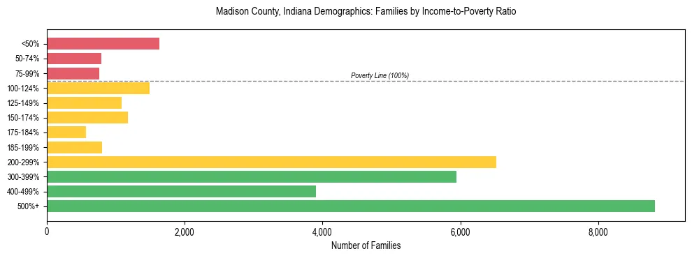 Horizontal bar chart showing family distribution by income-to-poverty ratio in Madison County, Indiana, based on 2023 ACS data.