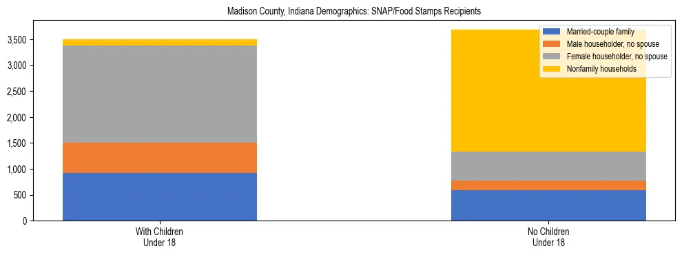 Stacked bar chart showing SNAP/Food Stamps recipient household composition by presence of children under 18 in Madison County, Indiana, based on 2023 ACS data.